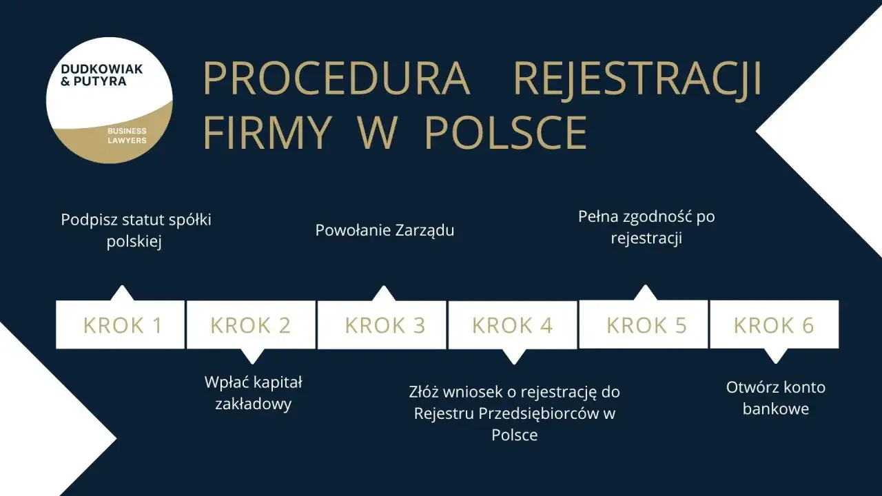 Procedura rejestracji firmy w Polsce: od podpisania statutu po otwarcie konta. Dowiedz się, ile trwa założenie firmy jednoosobowej.