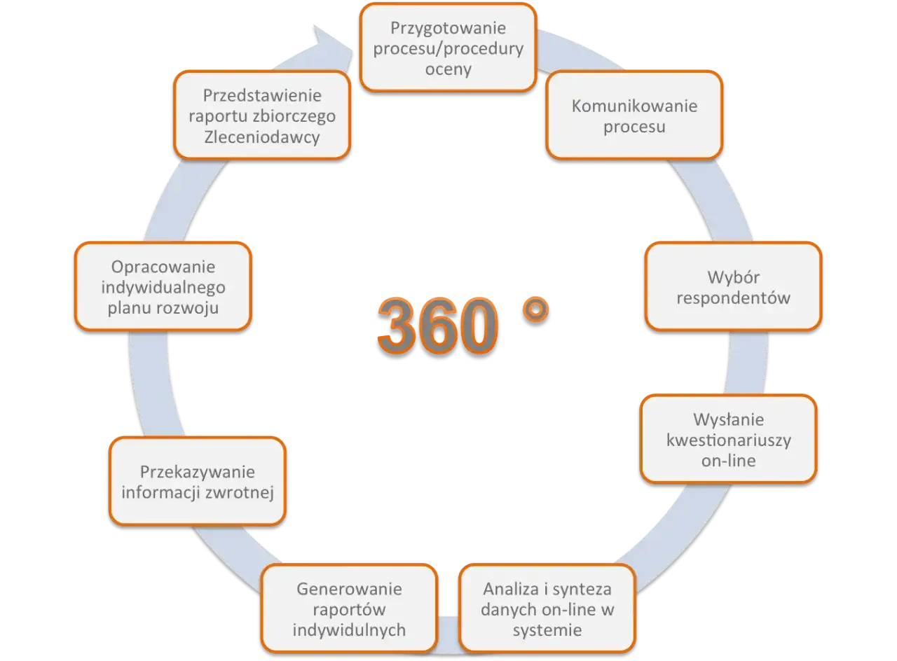 Schemat procesu ocena 360 stopni: przygotowanie, komunikacja, wybór respondentów, wysyłanie kwestionariuszy, analiza danych, generowanie raportów, przekazywanie informacji zwrotnej, opracowanie planu rozwoju, przedstawienie raportu zbiorczego.