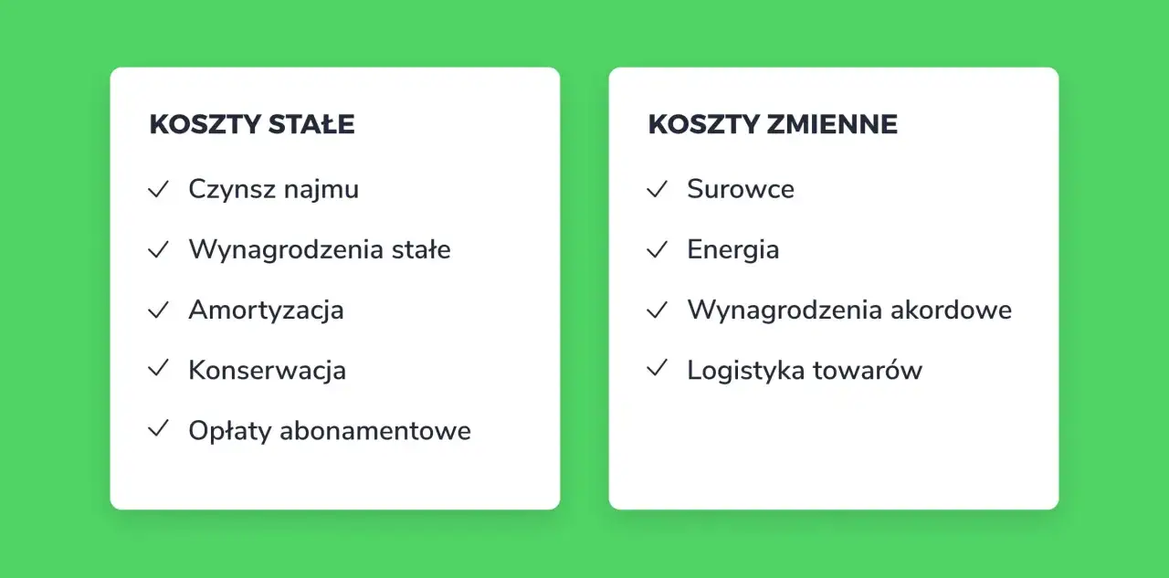Podział koszt&oacute;w na stałe (czynsz, amortyzacja) i zmienne (surowce, energia) pomaga w analizie finansowej firmy.