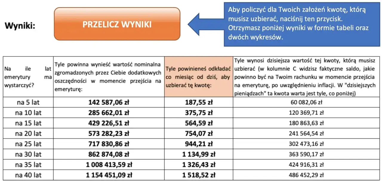 Tabela pokazuje, kiedy najlepiej przejść na emeryturę, ile oszczędności potrzebujesz i ile odkładać miesięcznie.