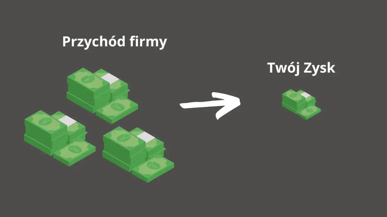 Duży przych&oacute;d firmy, po odjęciu koszt&oacute;w, staje się Twoim zyskiem.