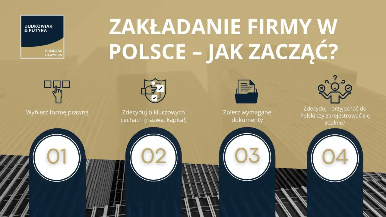 Jak założyć firmę w Polsce? Grafika pokazuje 4 kroki: wyb&oacute;r formy prawnej, decyzja o kluczowych cechach, zebranie dokument&oacute;w i decyzja o rejestracji.