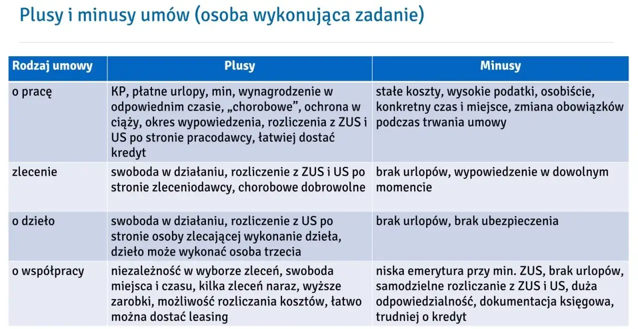 Tabela porównuje plusy i minusy umów: o pracę, zlecenie, o dzieło i o współpracę. Umowa zlecenie a umowa o dzieło mają swoje wady i zalety.