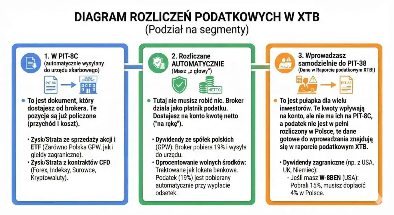 Diagram rozliczeń podatkowych w XTB: PIT-8C to dokument od brokera, rozliczenia automatyczne i samodzielne do PIT-38.