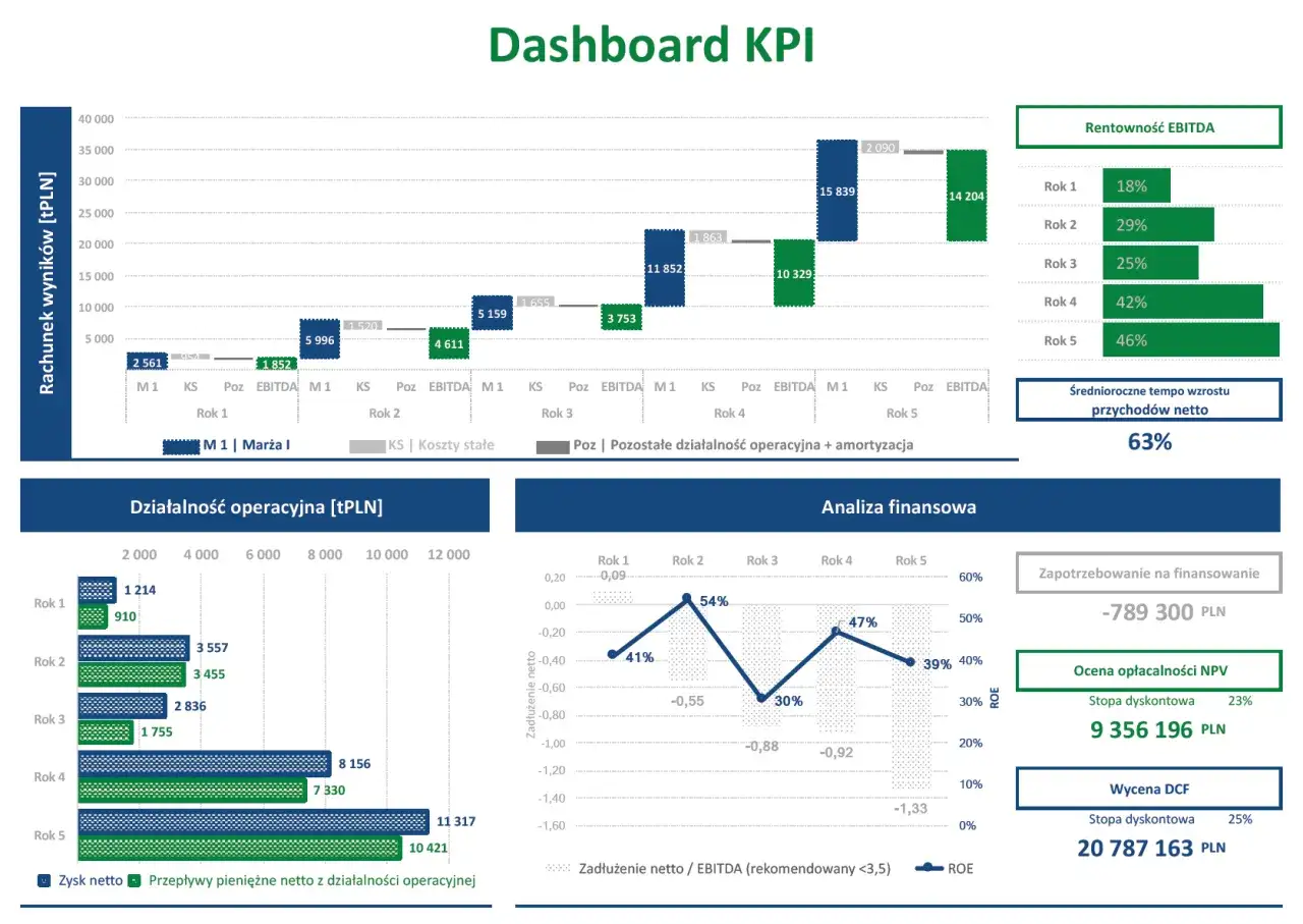 Dashboard KPI: jak obliczyć marżę, rentowność EBITDA, analiza finansowa, zysk netto, przepływy pieniężne.