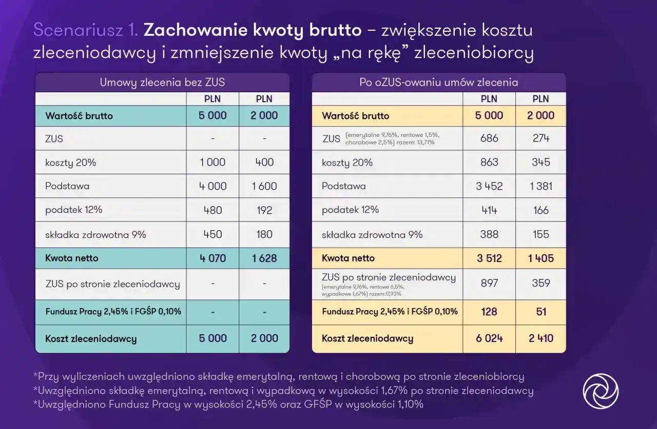 Porównanie umów zlecenia: bez ZUS i po ozusowaniu. Widać różnice w podatku i kwocie netto.
