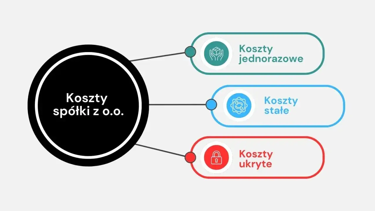 Koszty sp&oacute;łki z o.o. obejmują jednorazowe, stałe i ukryte.