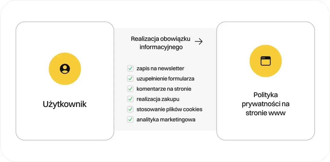 Schemat ilustruje realizację obowiązku informacyjnego przez użytkownika, obejmując zapis na newsletter, formularze, komentarze, zakupy, cookies i analitykę. Polityka prywatności na stronie www jest kluczowym elementem.