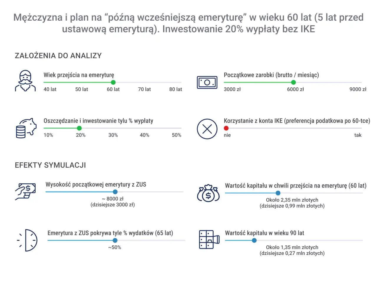 Symulacja emerytury: mężczyzna w wieku 60 lat, 5 lat przed ustawową emeryturą, inwestuje 20% pensji.