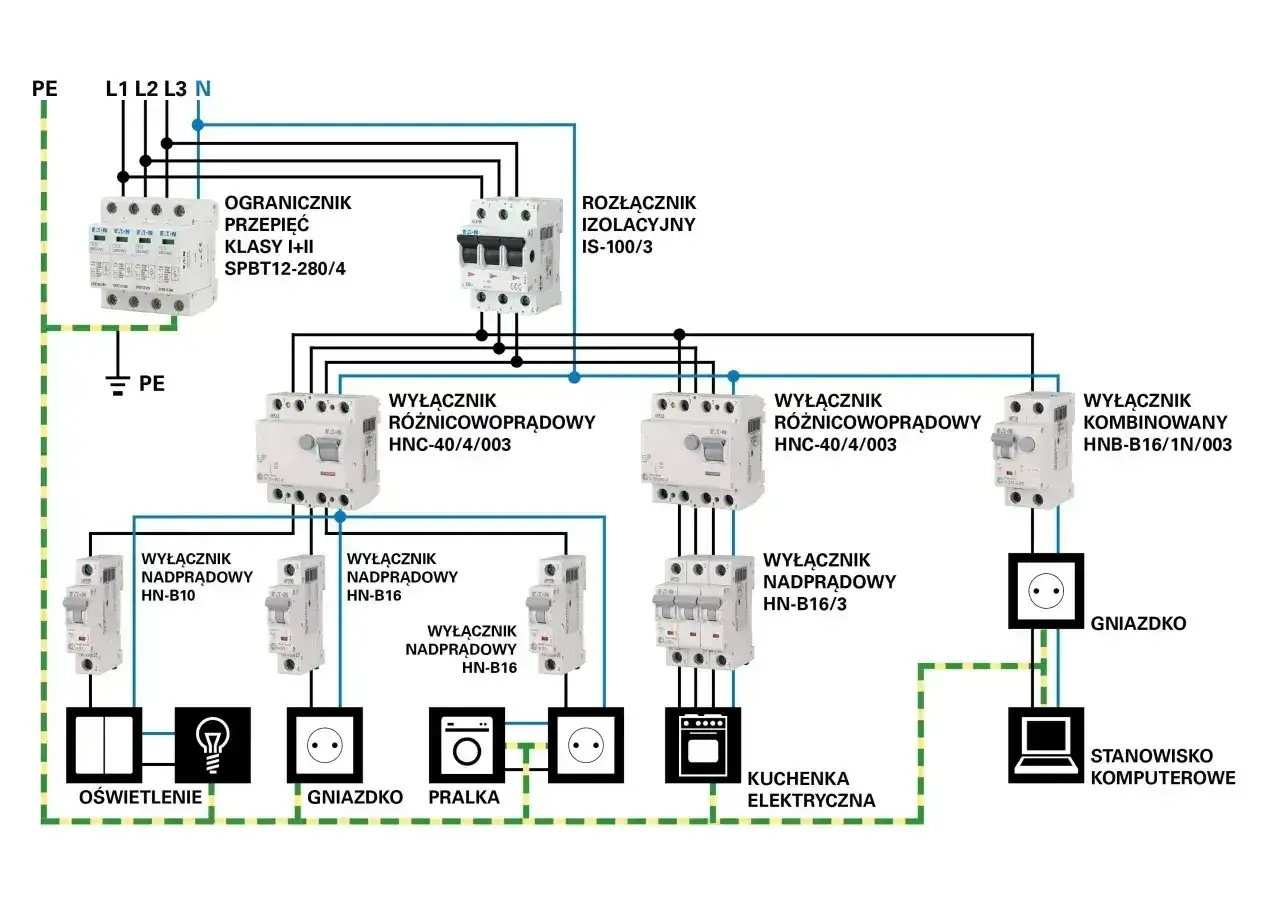 Schemat prostej instalacji elektrycznej z zabezpieczeniami: ogranicznik przepięć, rozłącznik izolacyjny, wyłączniki różnicowoprądowe i nadprądowe, zasilające oświetlenie, gniazdka, pralkę, kuchenkę i komputer.