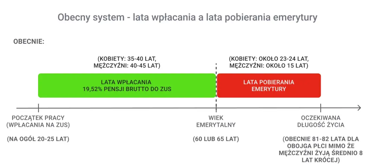 Wykres pokazuje, ile lat pracy do emerytury, od 35-45 lat, a pobieranie od ok. 15-24 lat.