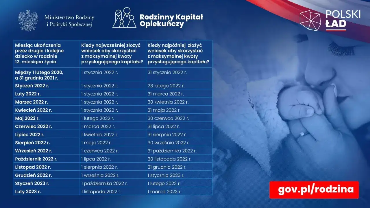 Tabela informuje, kiedy złożyć wniosek o Rodzinny Kapitał Opiekuńczy, aby skorzystać z maksymalnej kwoty.