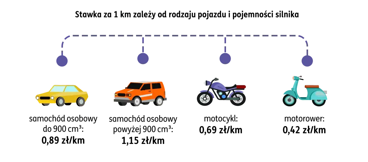 Stawka za km: samoch&oacute;d do 900 cm&sup3; - 0,89 zł/km, powyżej 900 cm&sup3; - 1,15 zł/km, motocykl - 0,69 zł/km, motorower - 0,42 zł/km.