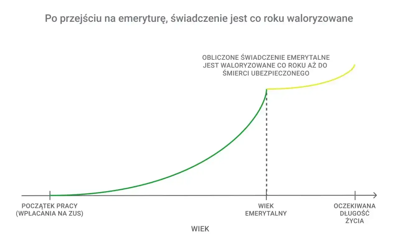 Wykres pokazuje wzrost świadczenia emerytalnego od początku pracy do wieku emerytalnego i dalej. Kiedy najlepiej przejść na emeryturę w 2026 roku?
