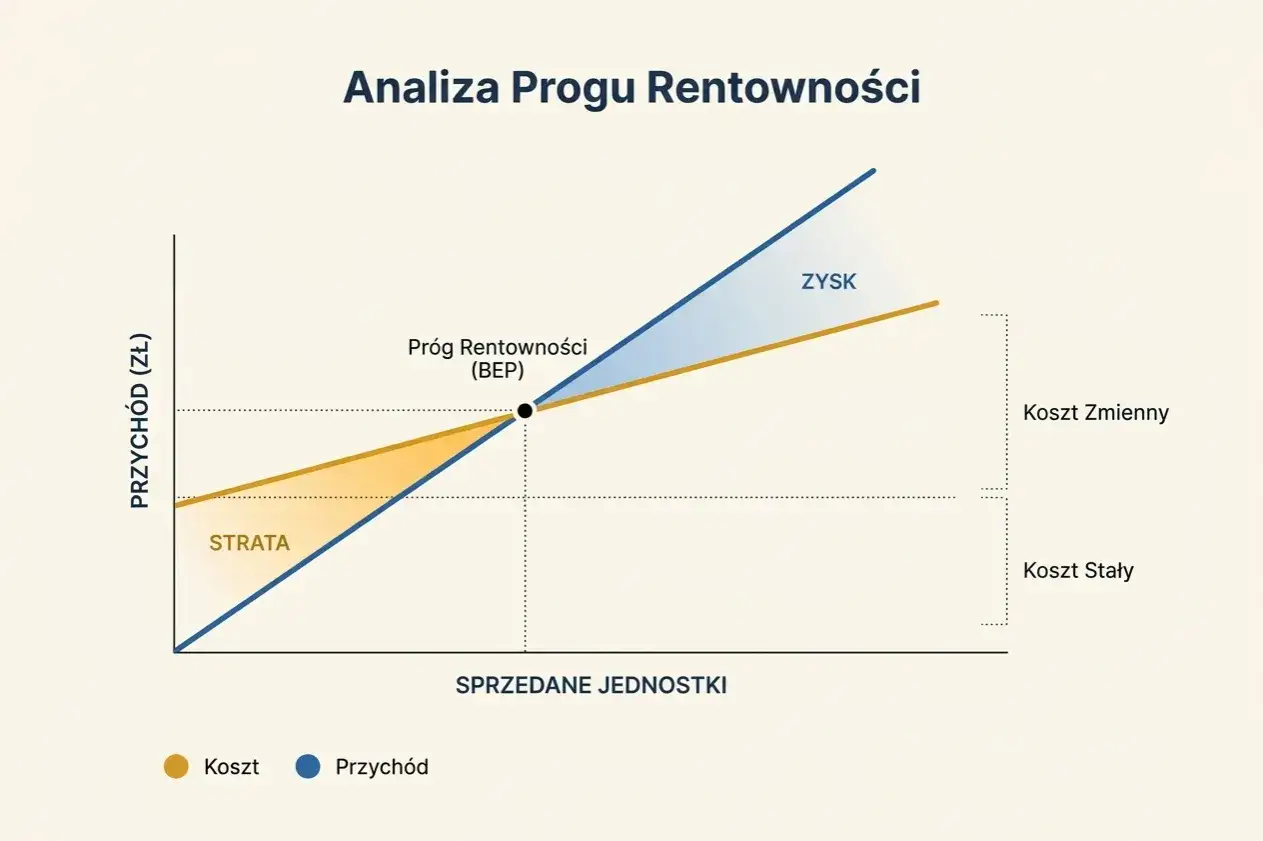 Wykres analizy progu rentowności pokazuje, jak koszty pośrednie i bezpośrednie wpływają na zysk.