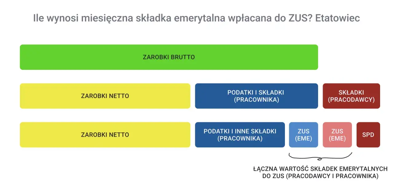 Schemat pokazuje, jakie składki płaci emeryt od emerytury. Rozbicie zarobków brutto na netto, podatki, składki pracownika i pracodawcy.