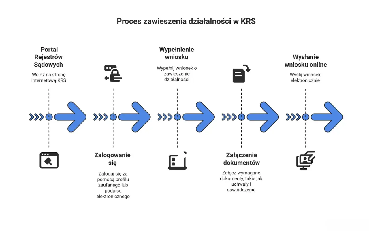 Proces zawieszenia działalności w KRS: wejdź na stronę, zaloguj się, wypełnij wniosek, załącz dokumenty, wyślij online. Pamiętaj o ZUS.