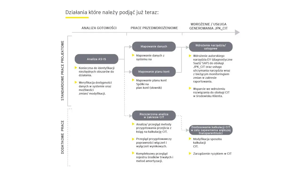 Proces wdrażania JPK CIT obejmuje analizę gotowości, prace przedwdrożeniowe i wdrożenie usługi. Kluczowe jest mapowanie danych i planu kont.