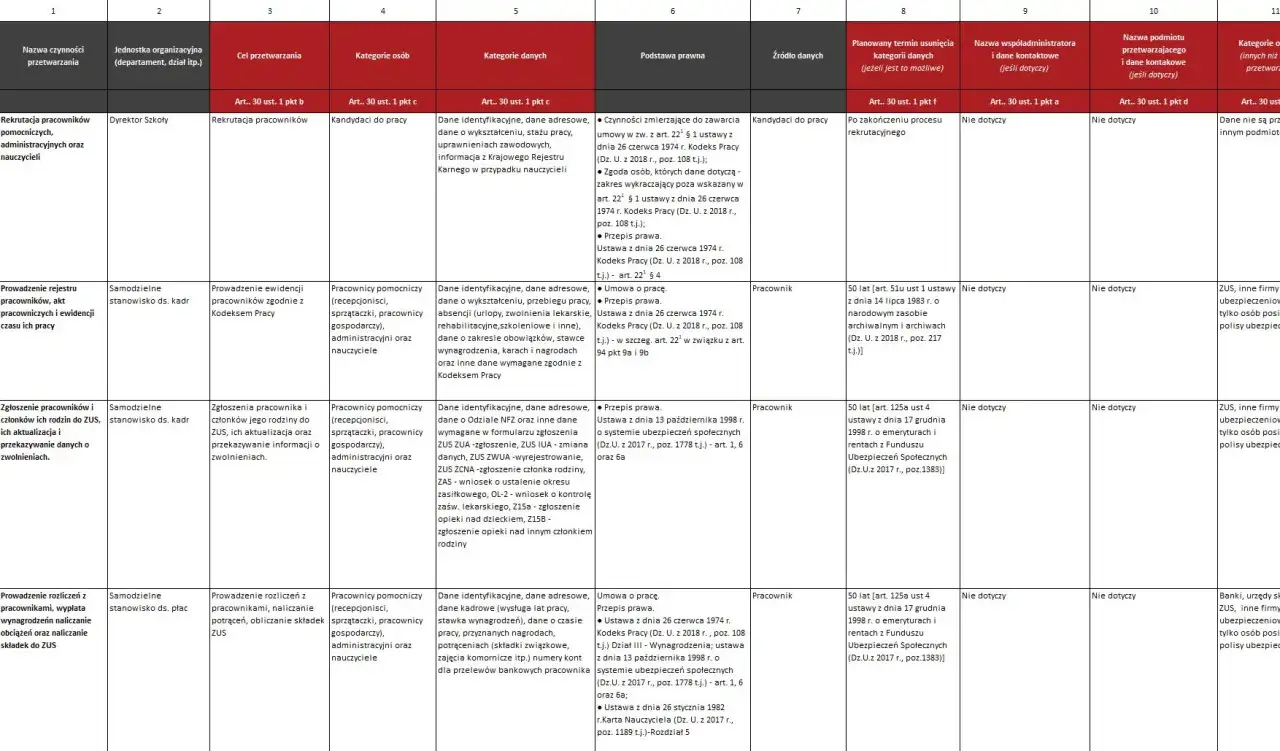 Rejestr czynności przetwarzania: dane pracownik&oacute;w, kandydat&oacute;w, członk&oacute;w rodzin, rozliczenia płacowe, wynagrodzenia, składki ZUS.