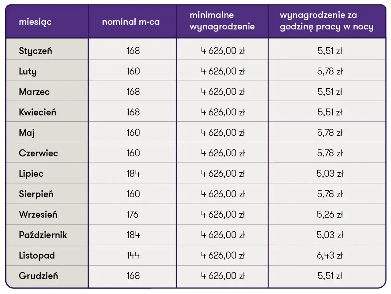 Tabela z miesięcznym minimalnym wynagrodzeniem 4626 zł i stawką godzinową w nocy, prognoza na najniższa krajowa 2026.