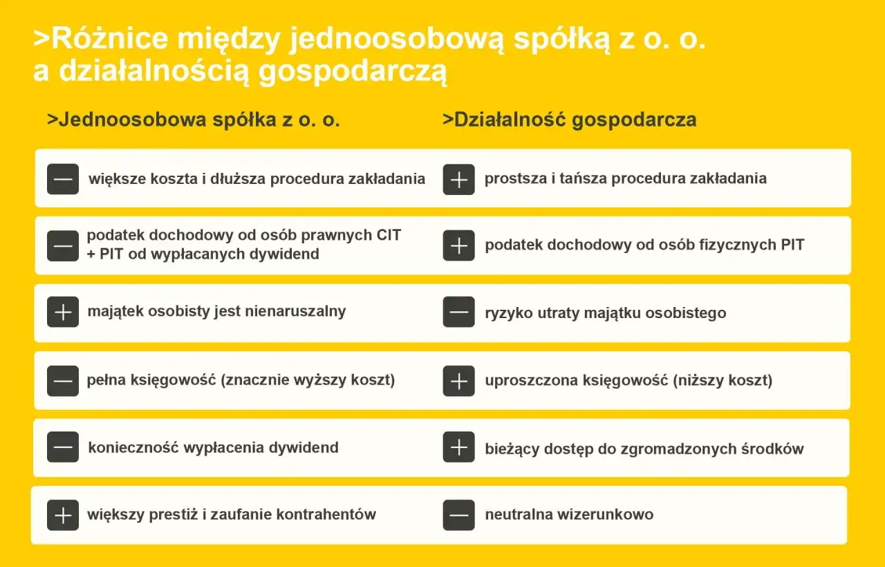 Porównanie jednoosobowej spółki z o.o. i działalności gospodarczej: wady i zalety. Spółka z o.o. ma wyższe koszty, ale chroni majątek. Działalność gospodarcza jest prostsza i tańsza.