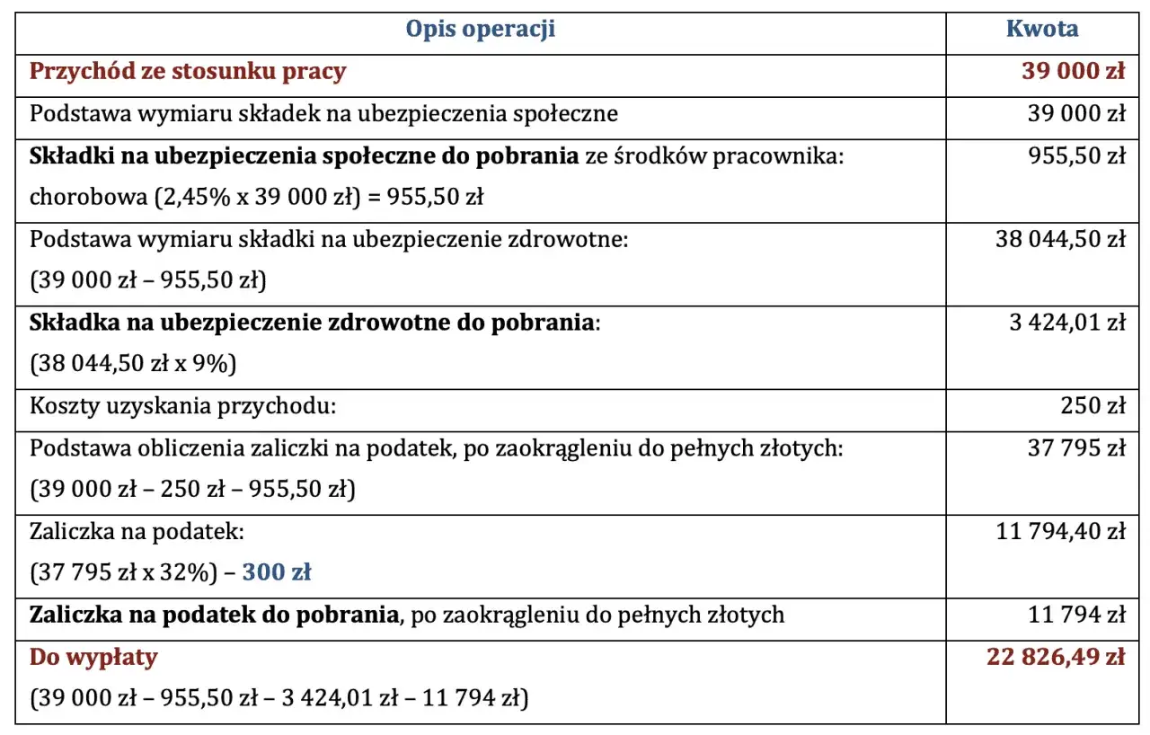 Tabela pokazuje, co można odliczyć od podatku: składki społeczne i zdrowotne, koszty uzyskania przychodu.