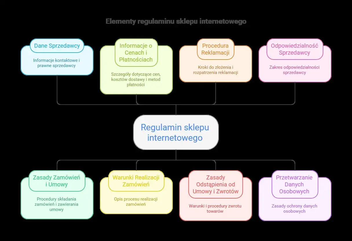 Schemat przedstawia elementy regulaminu sklepu internetowego: dane sprzedawcy, ceny, reklamacje, odpowiedzialność, zamówienia, zwroty i dane osobowe.