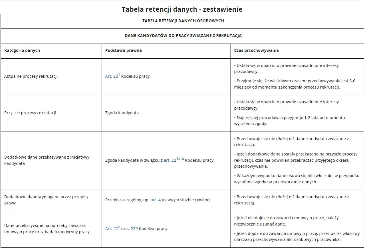 Tabela retencji danych osobowych kandydatów do pracy. Zawiera informacje o kategoriach danych, podstawie prawnej i czasie przechowywania, w tym akta osobowe część E.