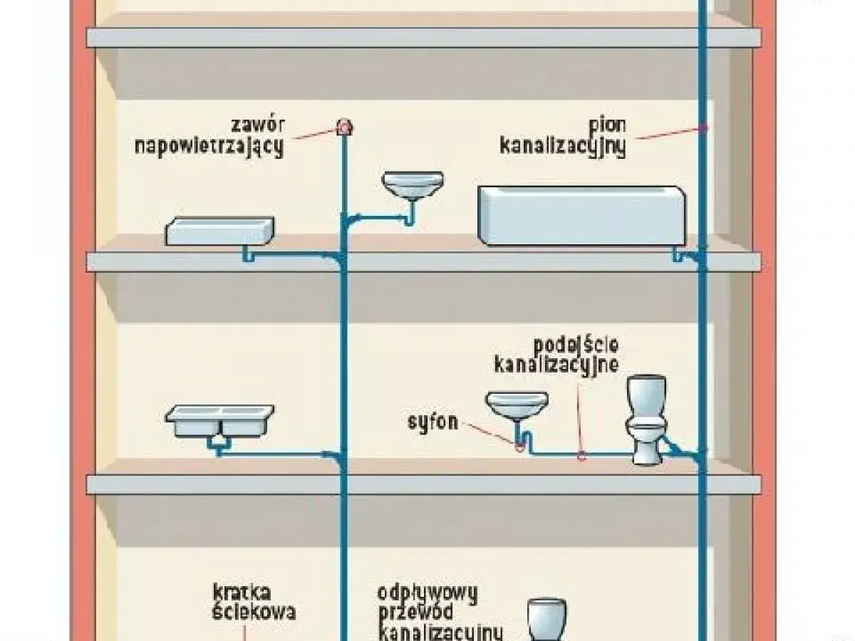Schemat odpowietrzenia kanału sanitarnego w domu parterowym. Pokazuje pion kanalizacyjny, syfony, zawór napowietrzający i podłączenia urządzeń.