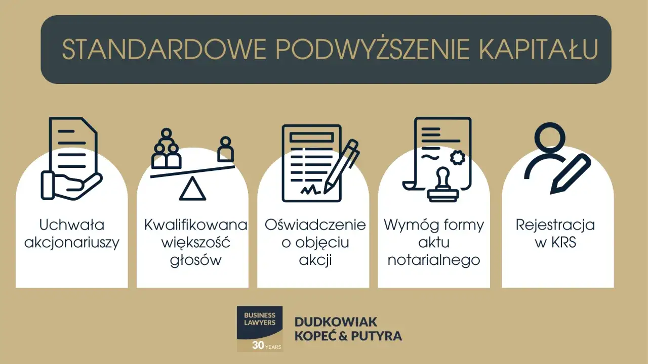 Schemat standardowego podwyższenia kapitału zakładowego: uchwała akcjonariuszy, kwalifikowana większość głos&oacute;w, oświadczenie o objęciu akcji, wym&oacute;g formy aktu notarialnego, rejestracja w KRS.