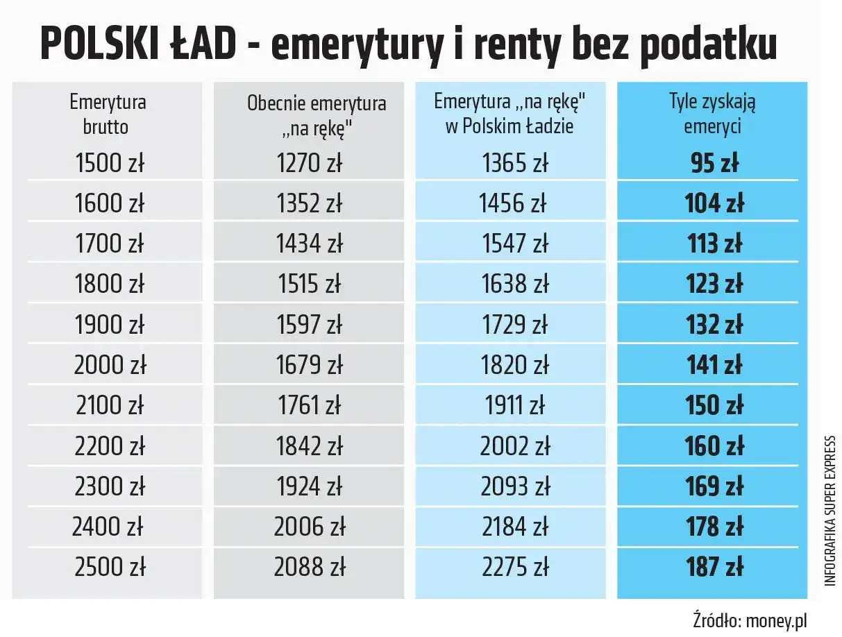 Tabela pokazuje, ile wynosi podatek od emerytury w Polskim Ładzie. Różnice w wypłatach netto dla emerytów.