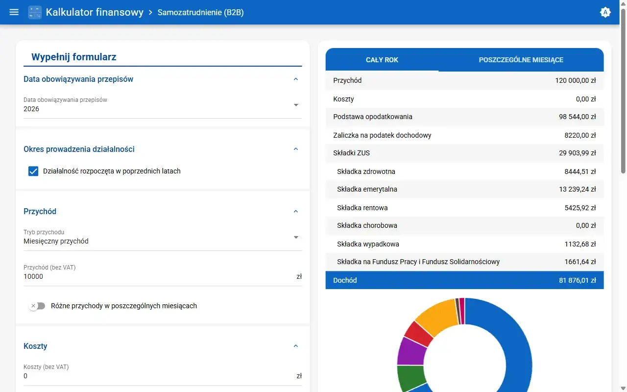 Kalkulator finansowy B2B: przychód 120 tys. zł, koszty 0 zł, dochód 81 876 zł. Dane do rozliczenia rocznego.