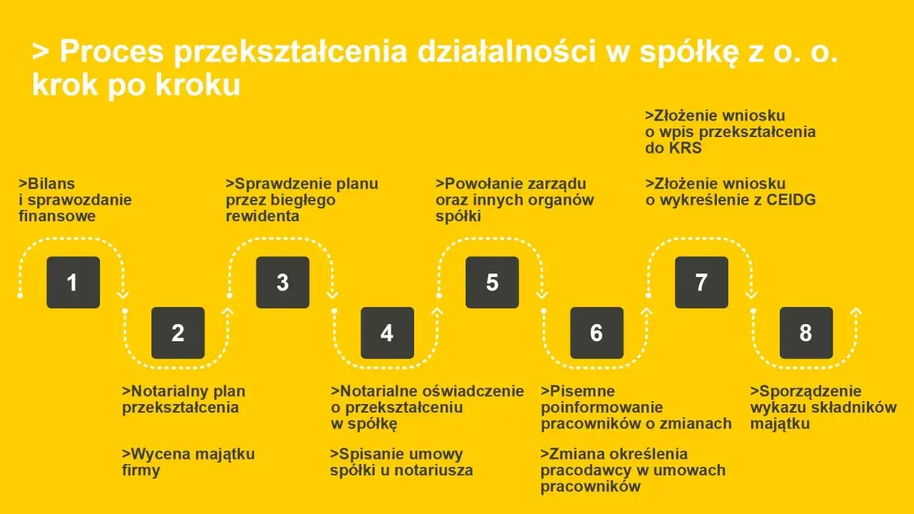 Schemat procesu przekształcenia JDG w spółkę z o.o. krok po kroku, obejmujący m.in. bilans, plan przekształcenia, powołanie zarządu i wpis do KRS.