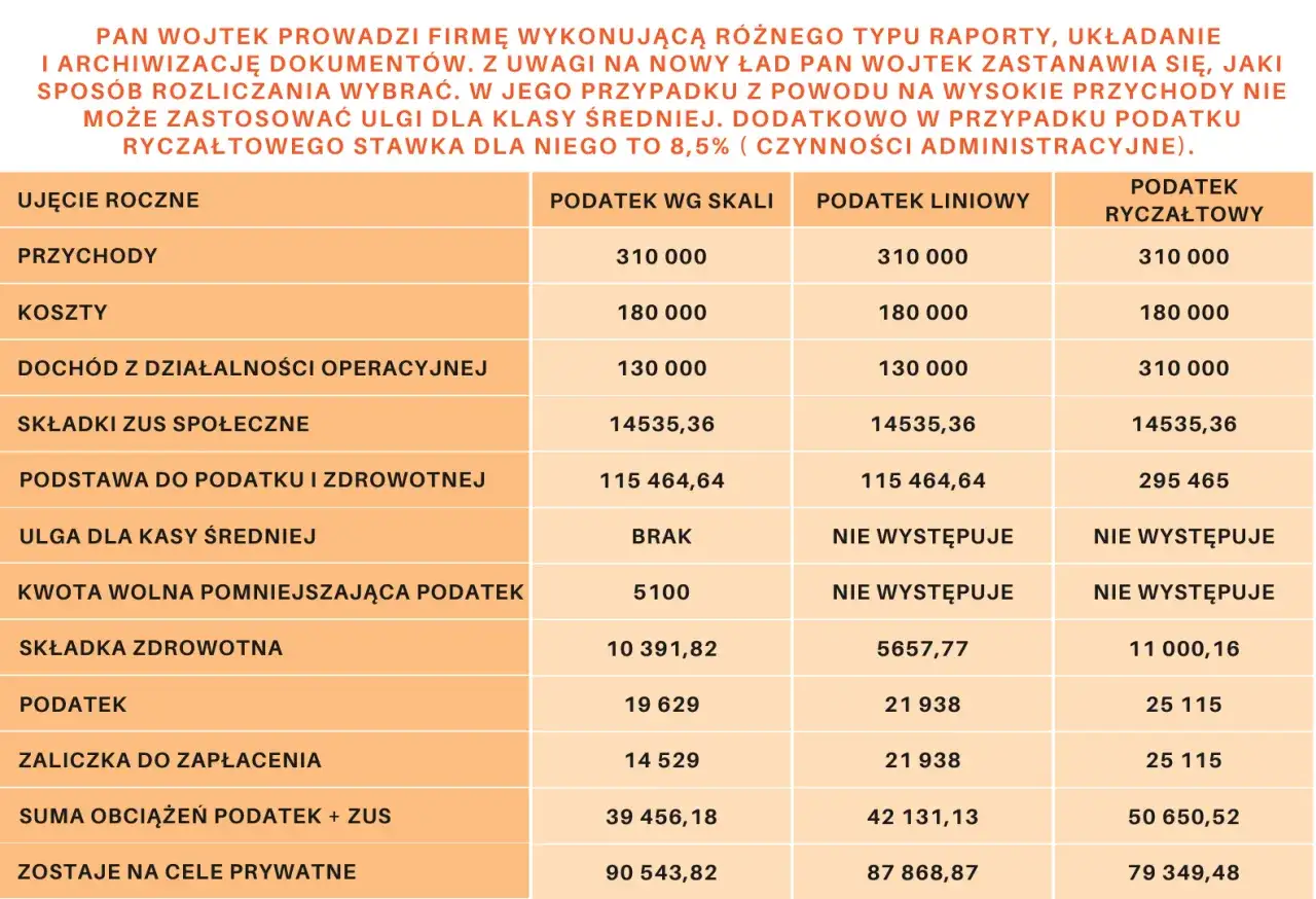 Tabela porównująca koszty prowadzenia działalności przez Pana Wojtka, uwzględniająca spółka z o.o. wady i zalety różnych form opodatkowania.