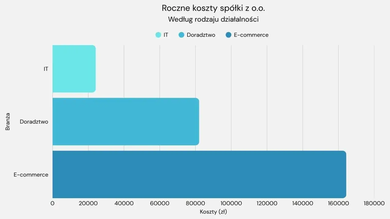 Wykres słupkowy pokazuje roczne koszty sp&oacute;łki z o.o. według branży: IT, Doradztwo i E-commerce. Największe koszty generuje E-commerce.