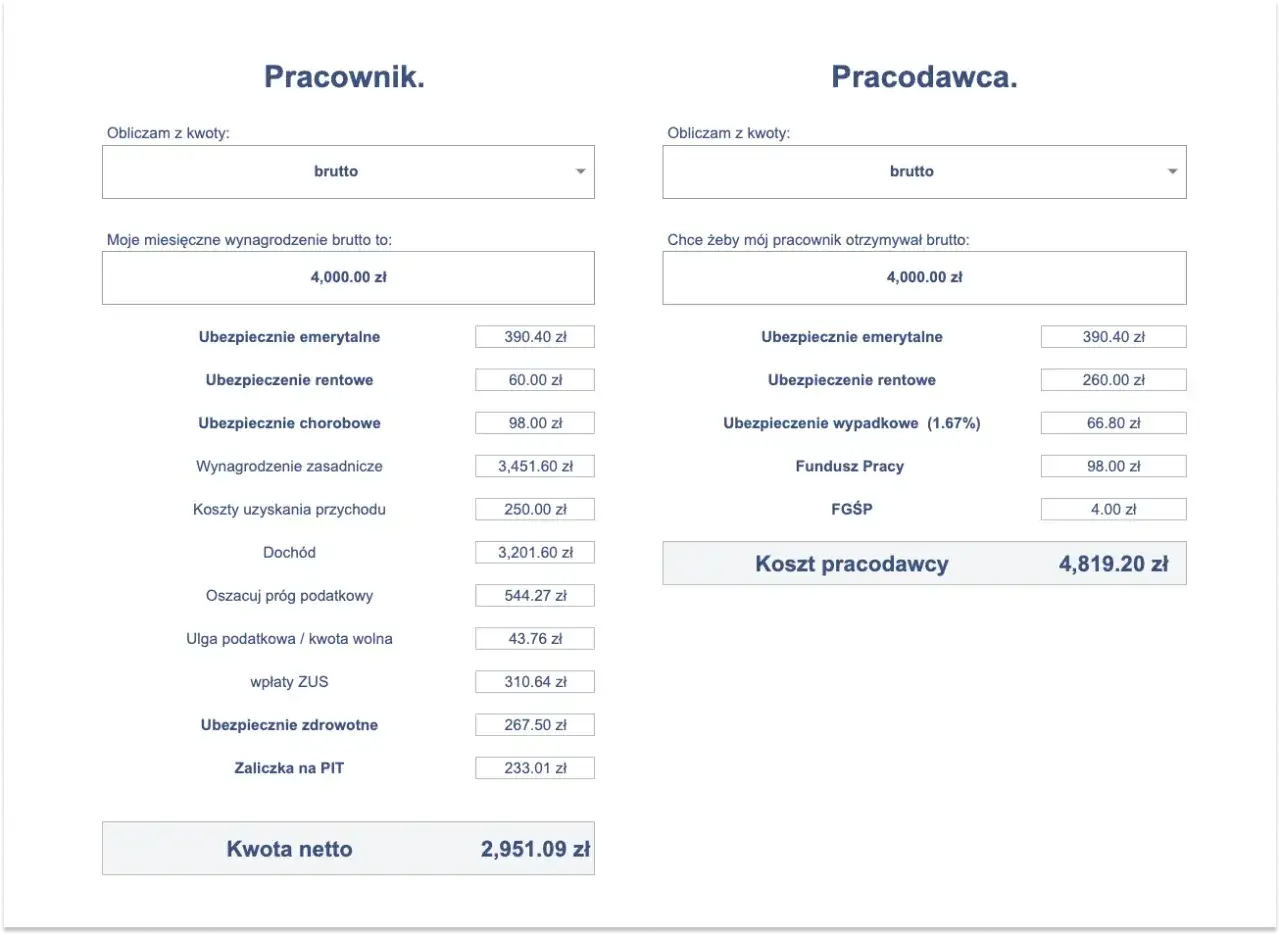 Kalkulator wynagrodzeń: pracownik otrzymuje 2951,09 zł netto przy 4000 zł brutto. To pokazuje, ile pracodawca płaci za pracownika, gdy najniższa krajowa netto na godzinę jest kluczowa.