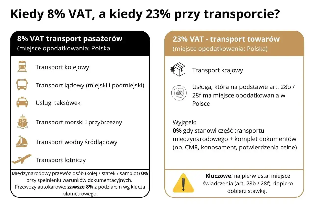 Obowiązek podatkowy VAT: 8% dla transportu pasażerów (krajowego), 23% dla transportu towarów. Kluczowe jest ustalenie miejsca świadczenia.