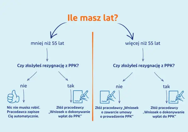 Schemat decyzyjny dotyczący przystąpienia do PPK. Wiek i złożenie rezygnacji decydują o dalszych krokach.