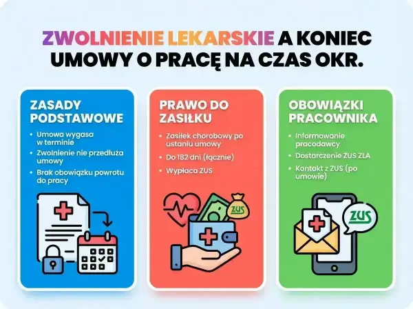 Zwolnienie lekarskie a koniec umowy o pracę na czas określony. Zasady, prawo do zasiłku i obowiązki pracownika.